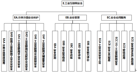 工业互联网安全标准体系与互联网安全服务的协同发展